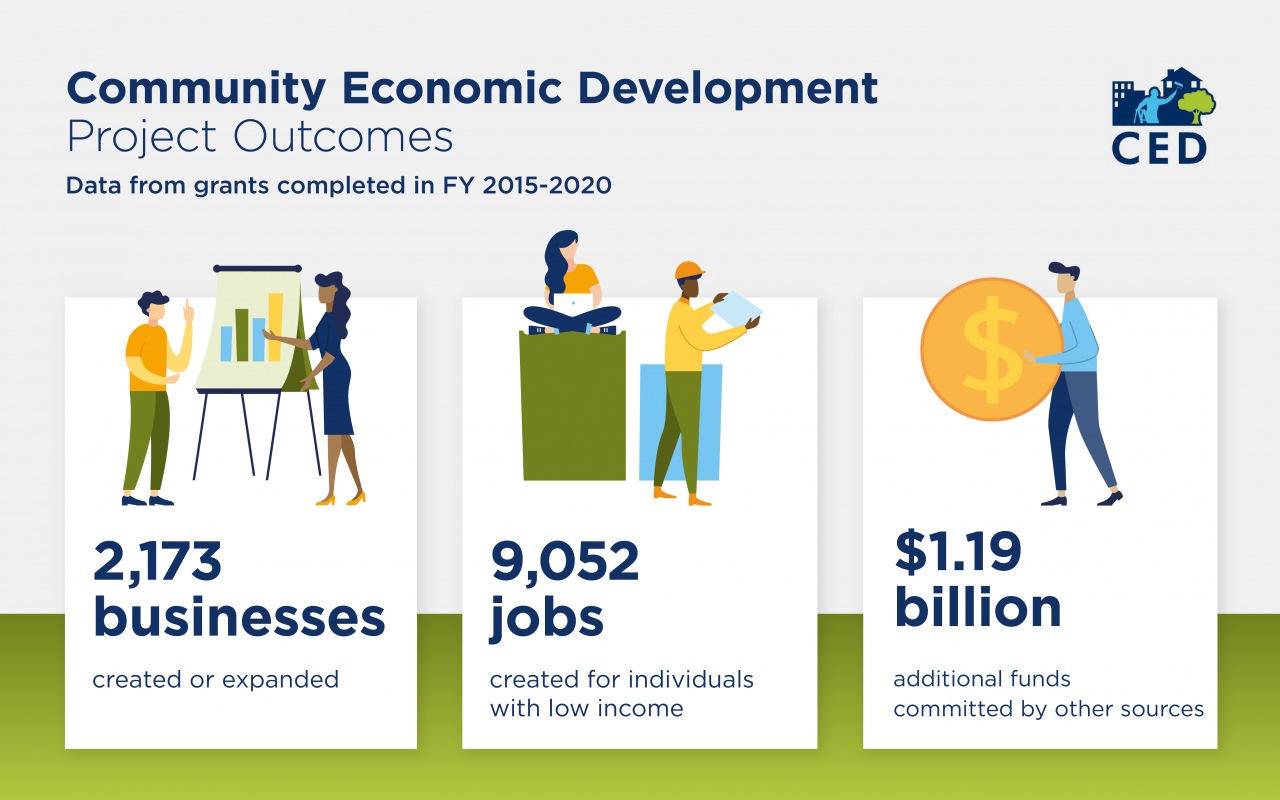 Community Economic Development Month
